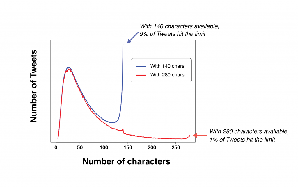 Usage Stats from People After the Increment of Tweet Character Limit