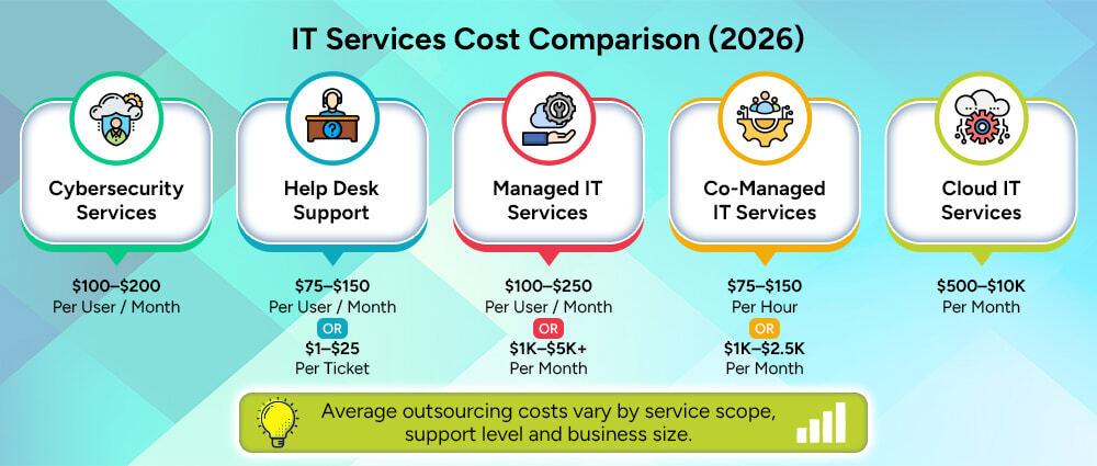 IT-Outsourcing-Cost-by-Service-Type-(2026)