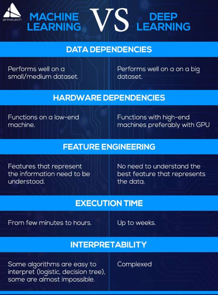 Deep Learning vs Machine Learning Explained