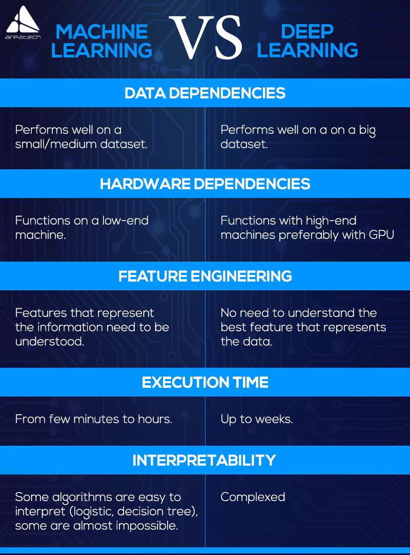 Deep Learning vs Machine Learning Explained