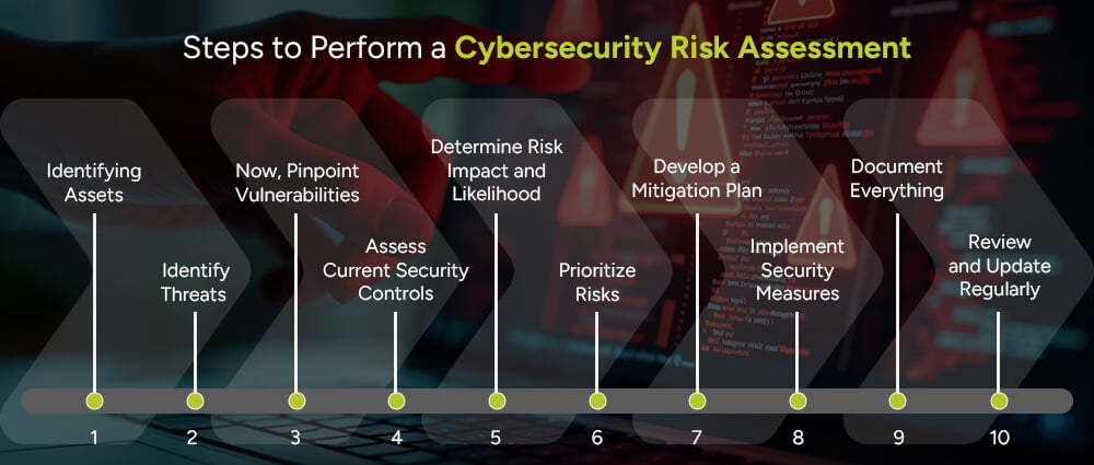 Steps-to-Perform-a-Cybersecurity-Risk-Assessment
