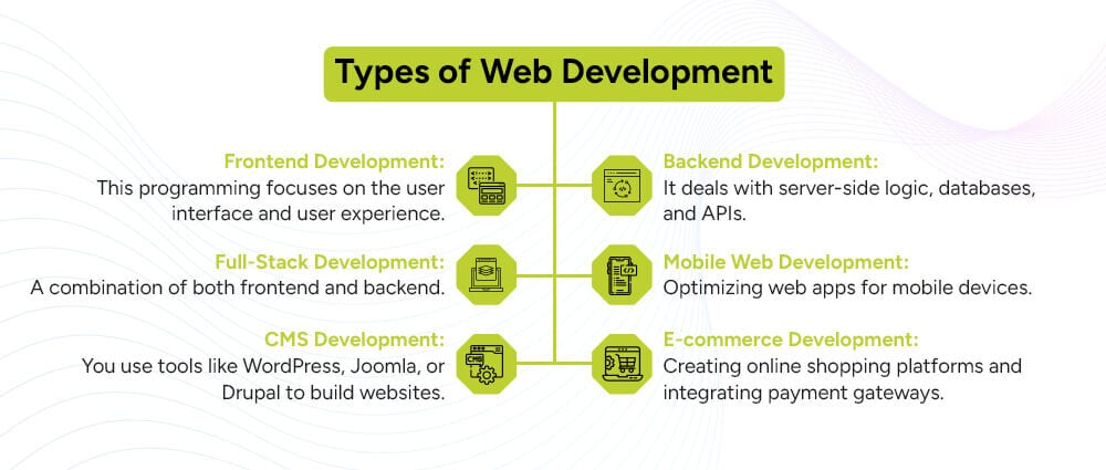 Types-of-Web-Development