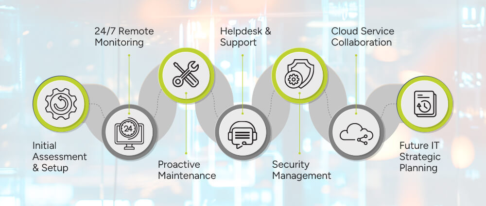 how remote managed it services operate in 2026