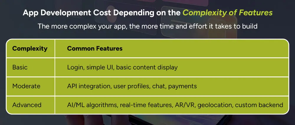 App-Development Cost-Depending-on-the-Complexity-of-Features