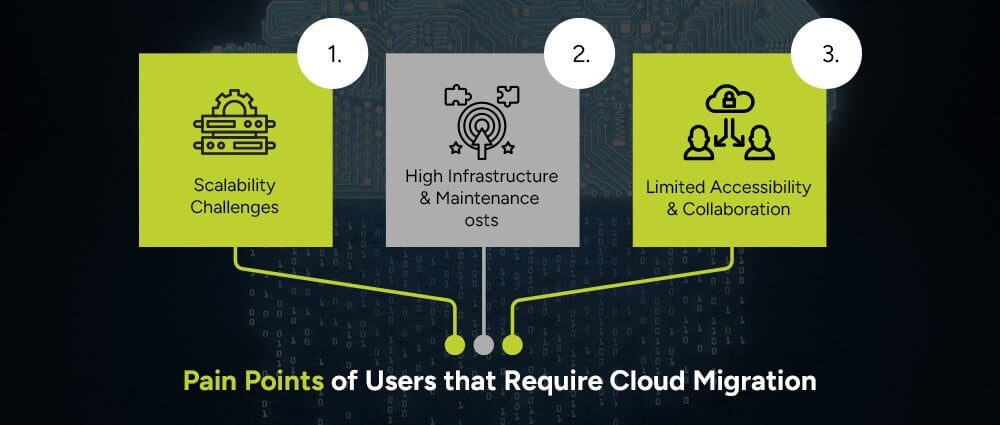 Pain-Points-of-Users-that-Require-Cloud-Migration