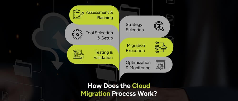 how-does-the-cloud-migration-process-work