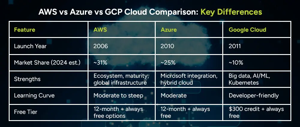 AWS-vs-Azure-vs-GCP-Cloud-Comparison-key-differences