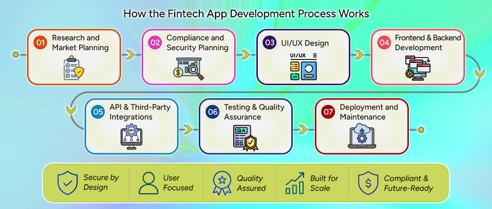 How-the-Fintech-App-Development-Process-Works