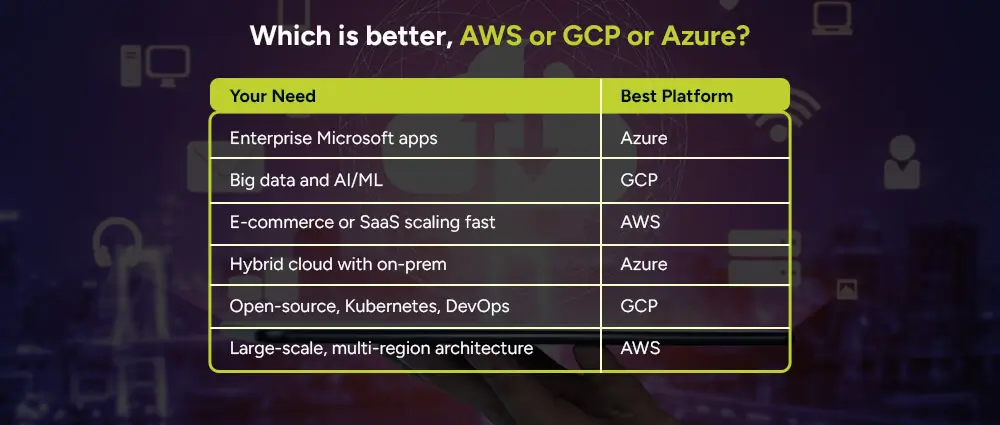 Which-is-better-AWS-or-GCP-or-Azure