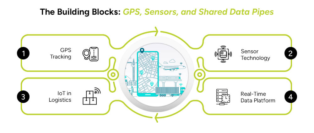 The-Building-Blocks-GPS,-Sensors,-and-Shared-Data-Pipes