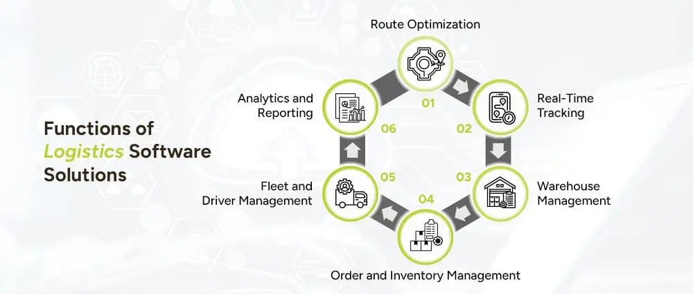 Functions-of-Logistics-Software-Solutions