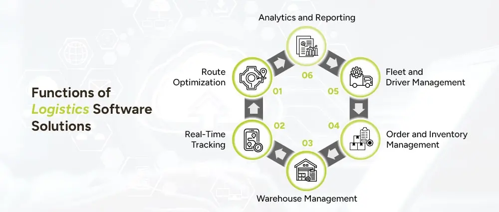 Functions-of-Logistics-Software-Solutions