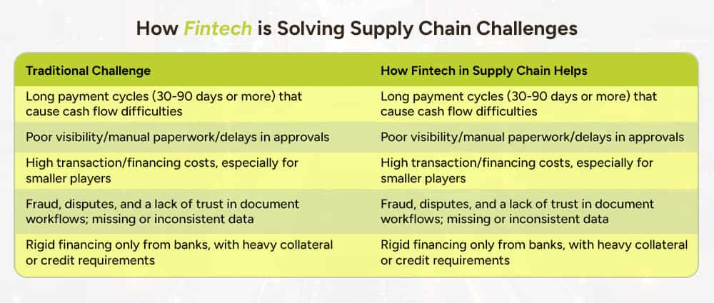 How-Fintech-is-Solving-Supply-Chain-Challenges