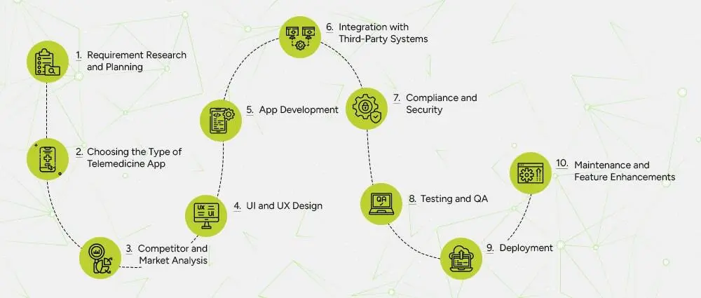 Telemedicine-App-Development-Steps