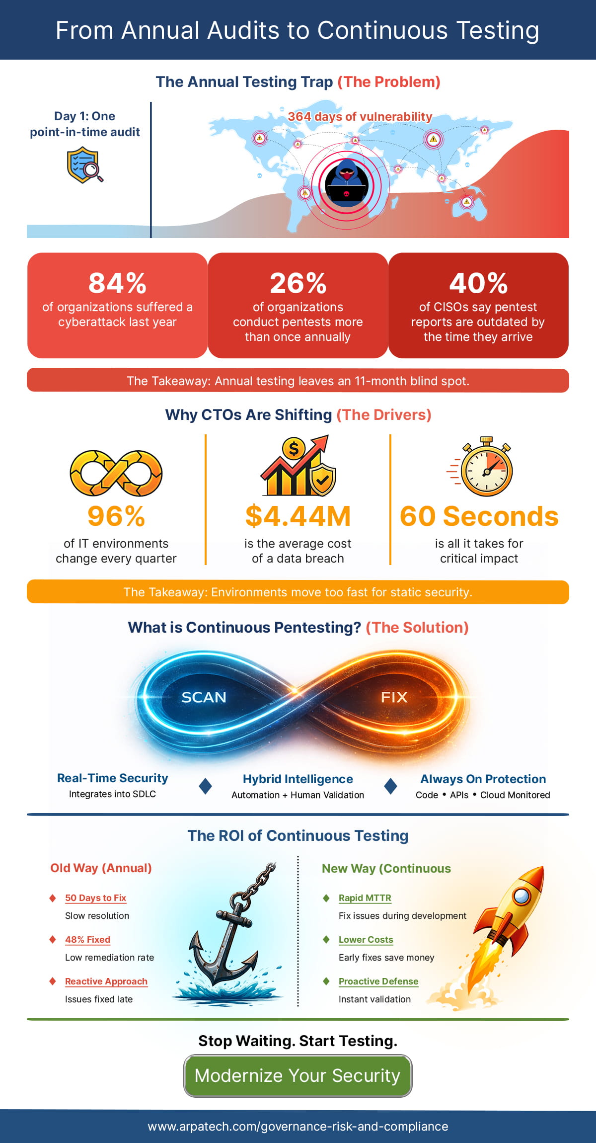From-Annual-Audits-to-Continuous-Testing