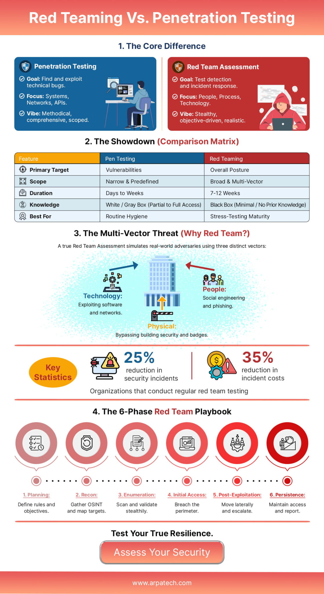 Red Teaming vs Pen Testing: What Does Your Organization Need?
