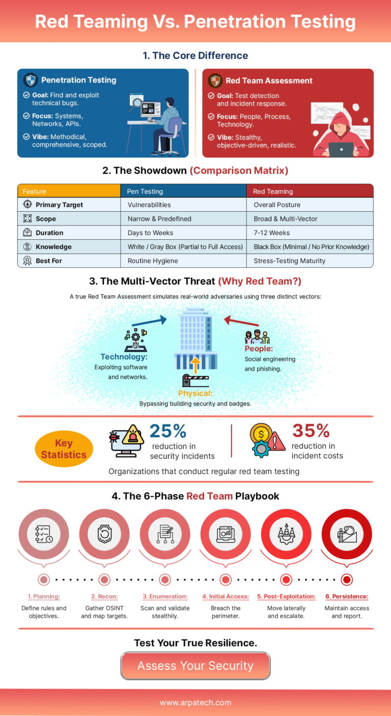 Red Teaming vs Pen Testing: What Does Your Organization Need?