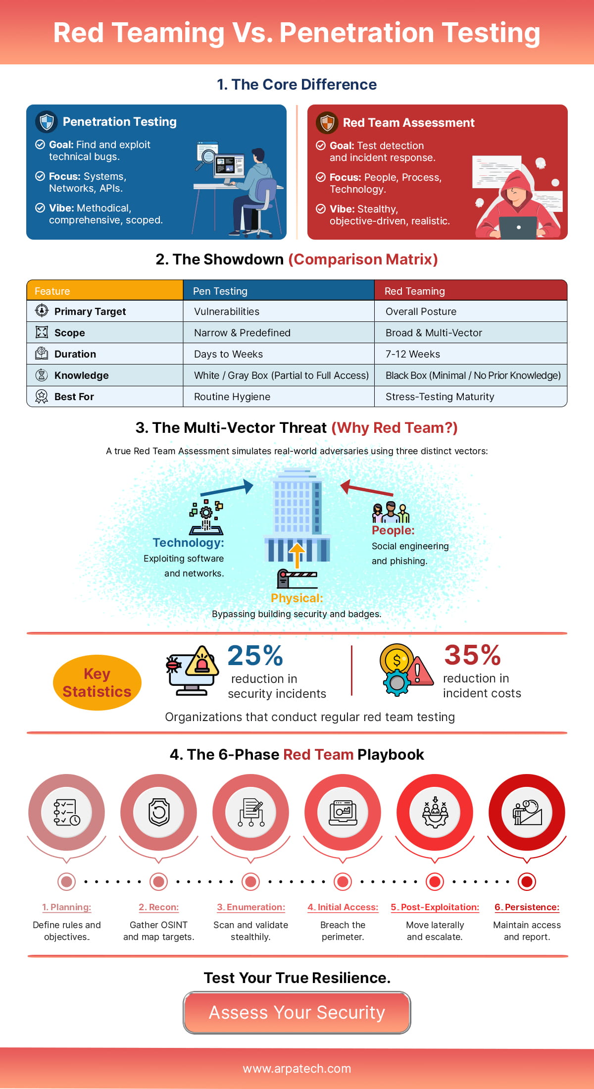 Red-Team-vs-Pen-Testing