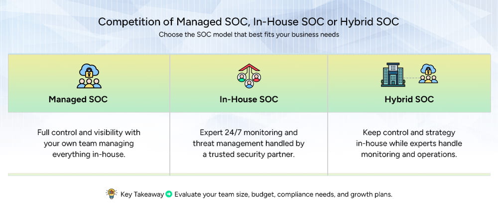 managed soc vs hybrid vs in-house