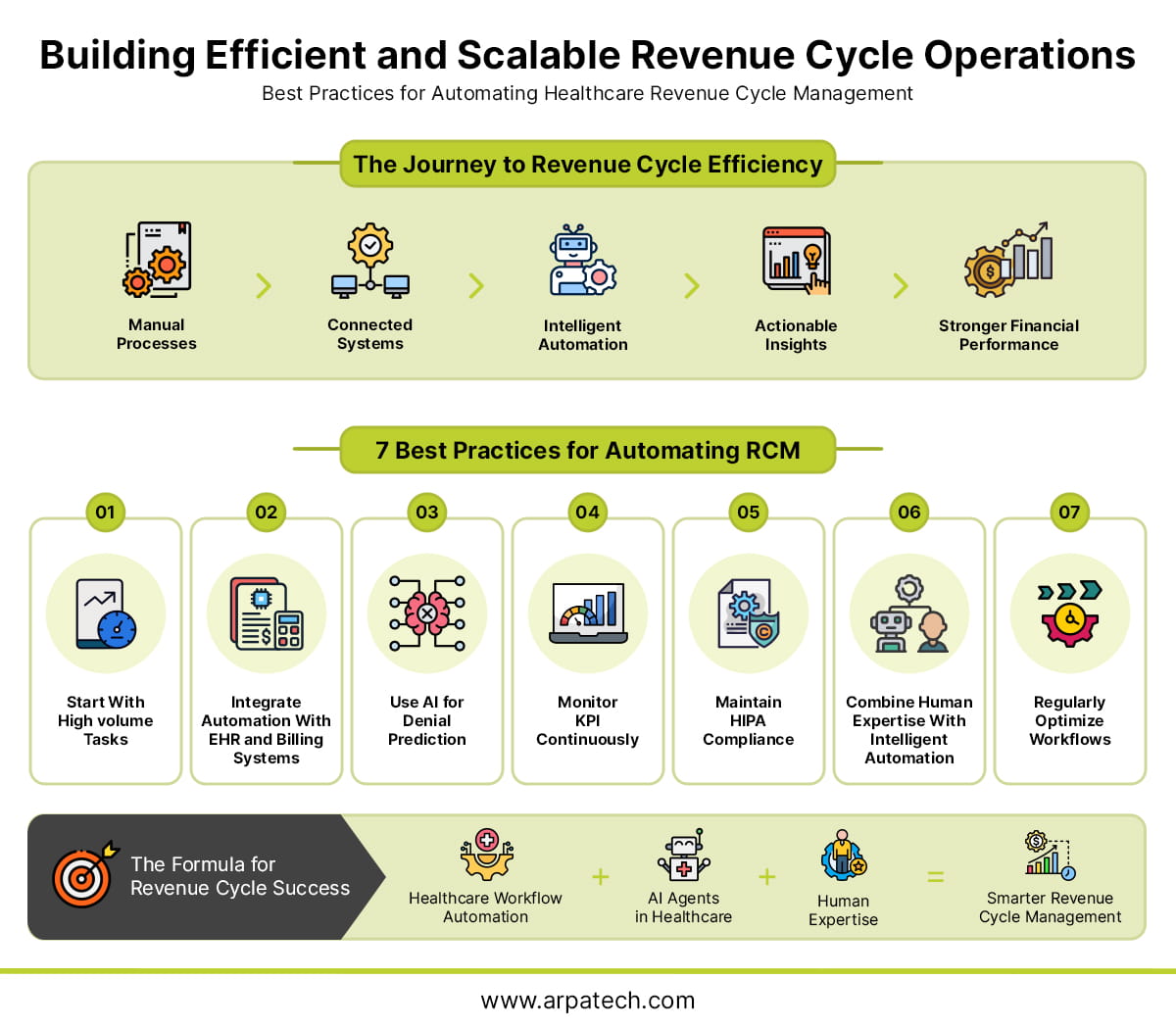 Automating Healthcare Revenue Cycle Management