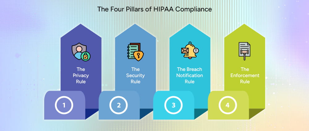 HIPAA compliance rules and pillars