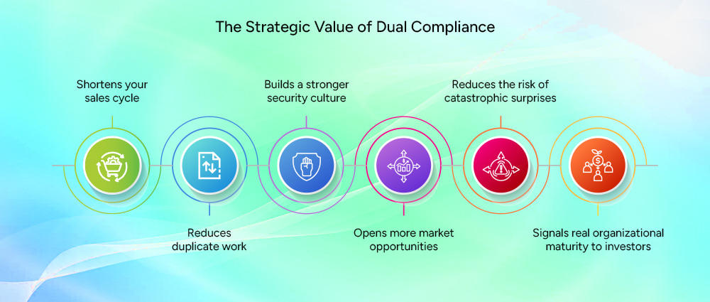 SOC 2 and HIPAA; dual compliance 