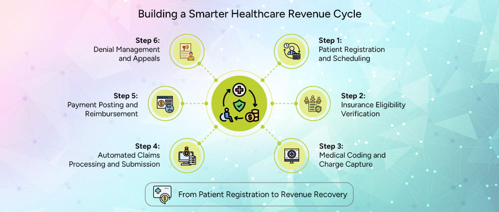 How Healthcare Workflow Automation Improves the Revenue Cycle