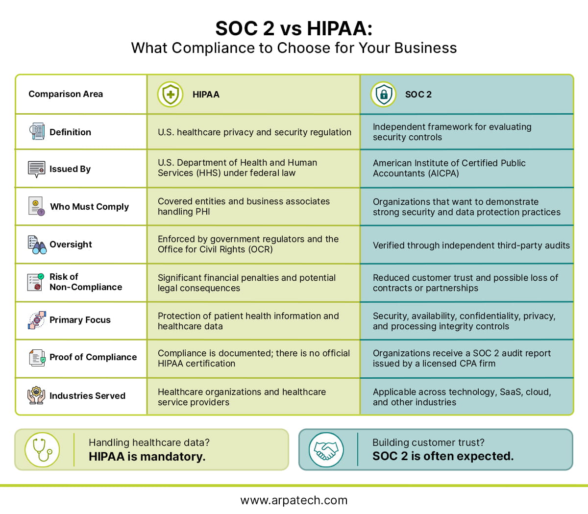 SOC 2 vs HIPAA compliance