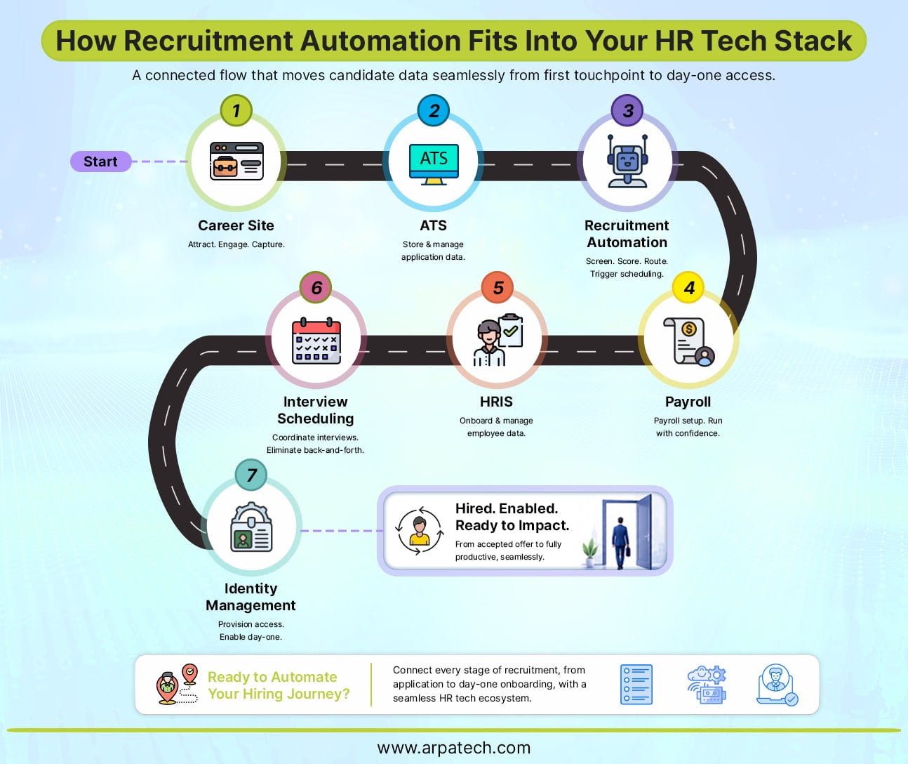 Recruitment Automation infographics