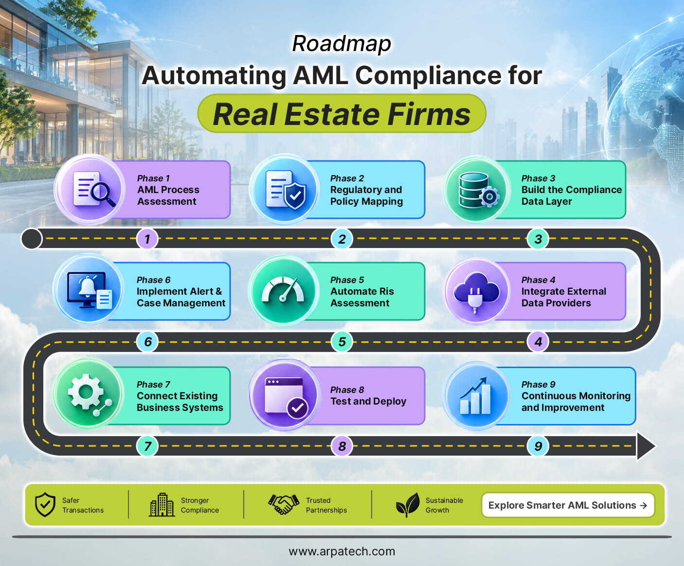 AML compliance Roadmap