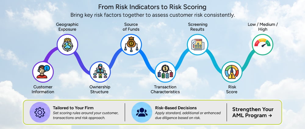 AML comliance, risk scoring