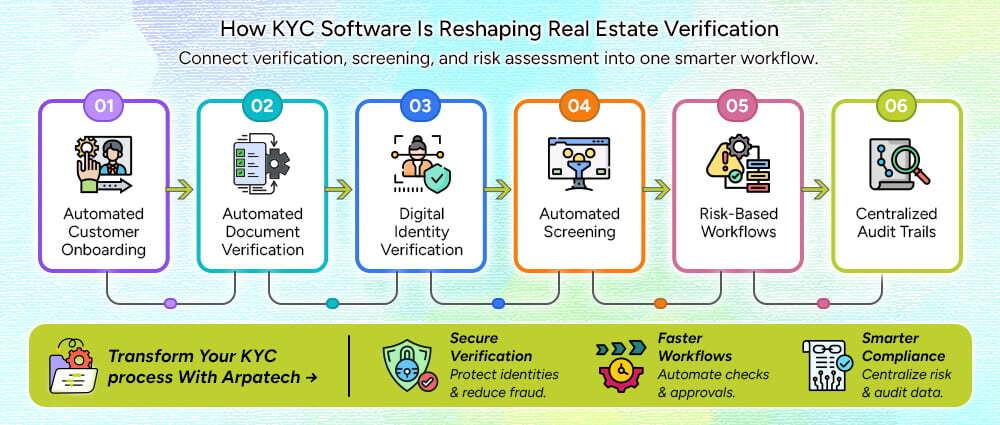 KYC reshaping