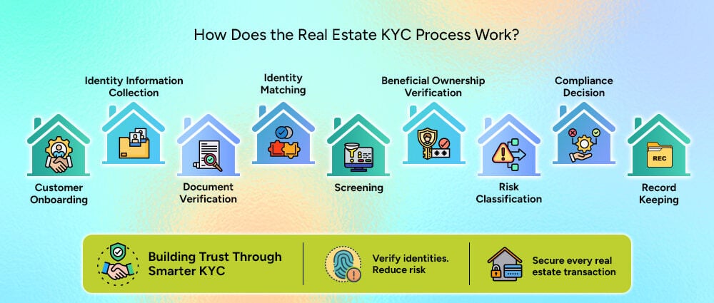 KYC process