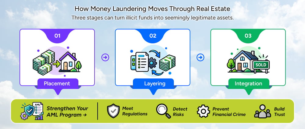AML comliance, money laundering