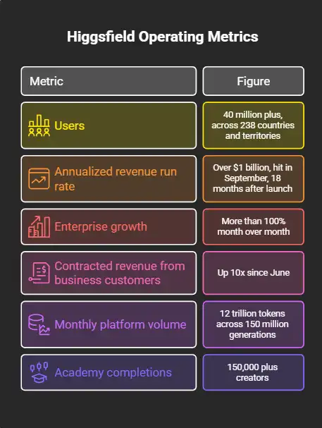 higgsfield-operating-metrics